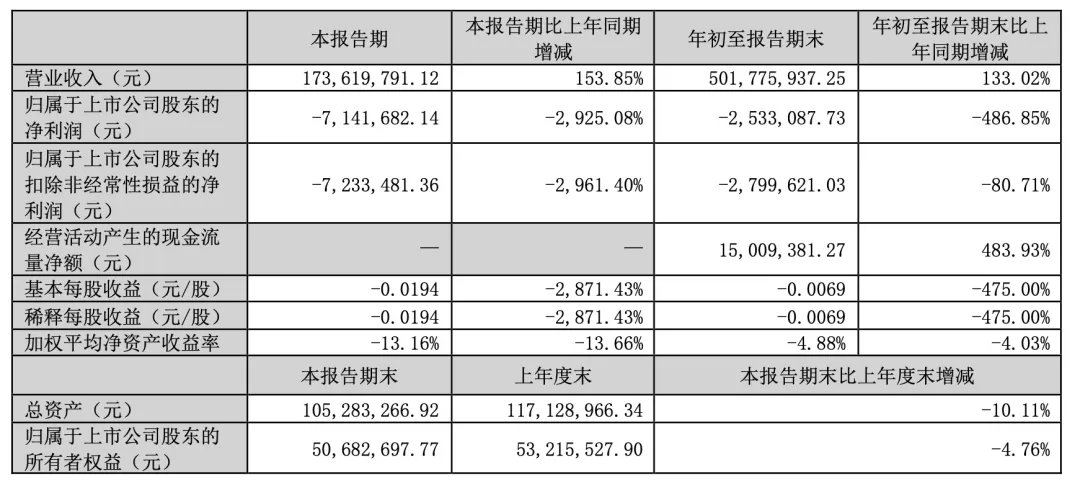上万股民懵了<strong></p>
<p>炒币书</strong>！股价一字跌停！这家公司突发公告：重大资产重组终止！“至少一个月不再筹划”