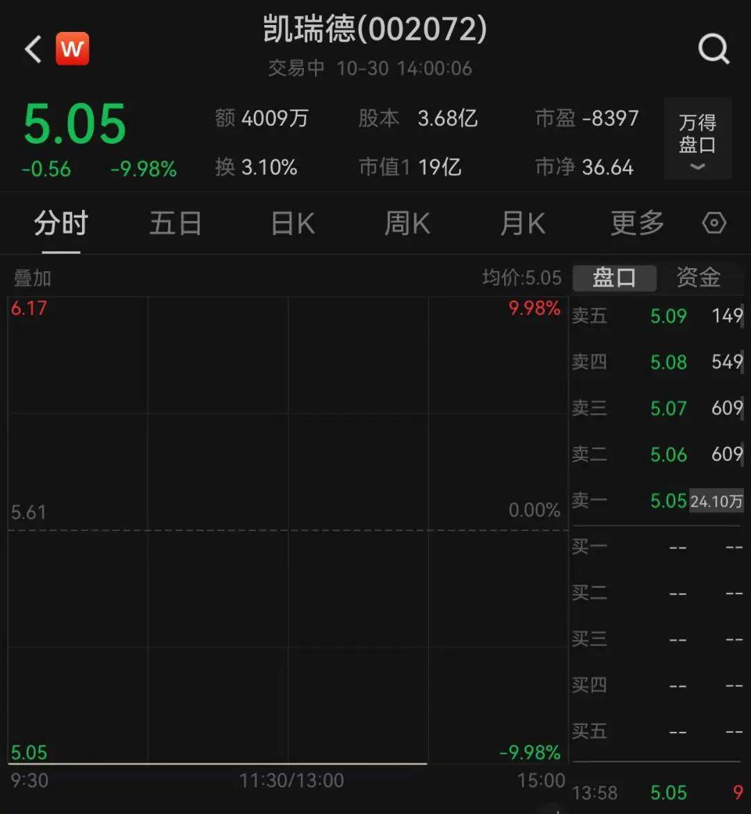 上万股民懵了<strong></p>
<p>炒币书</strong>！股价一字跌停！这家公司突发公告：重大资产重组终止！“至少一个月不再筹划”