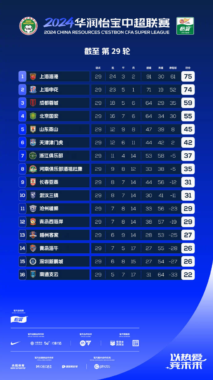观察：中超今收官<strong></p>
<p>币圈大空翼</strong>，不管海港、申花夺冠，赢家只有一个：上海这座城市！