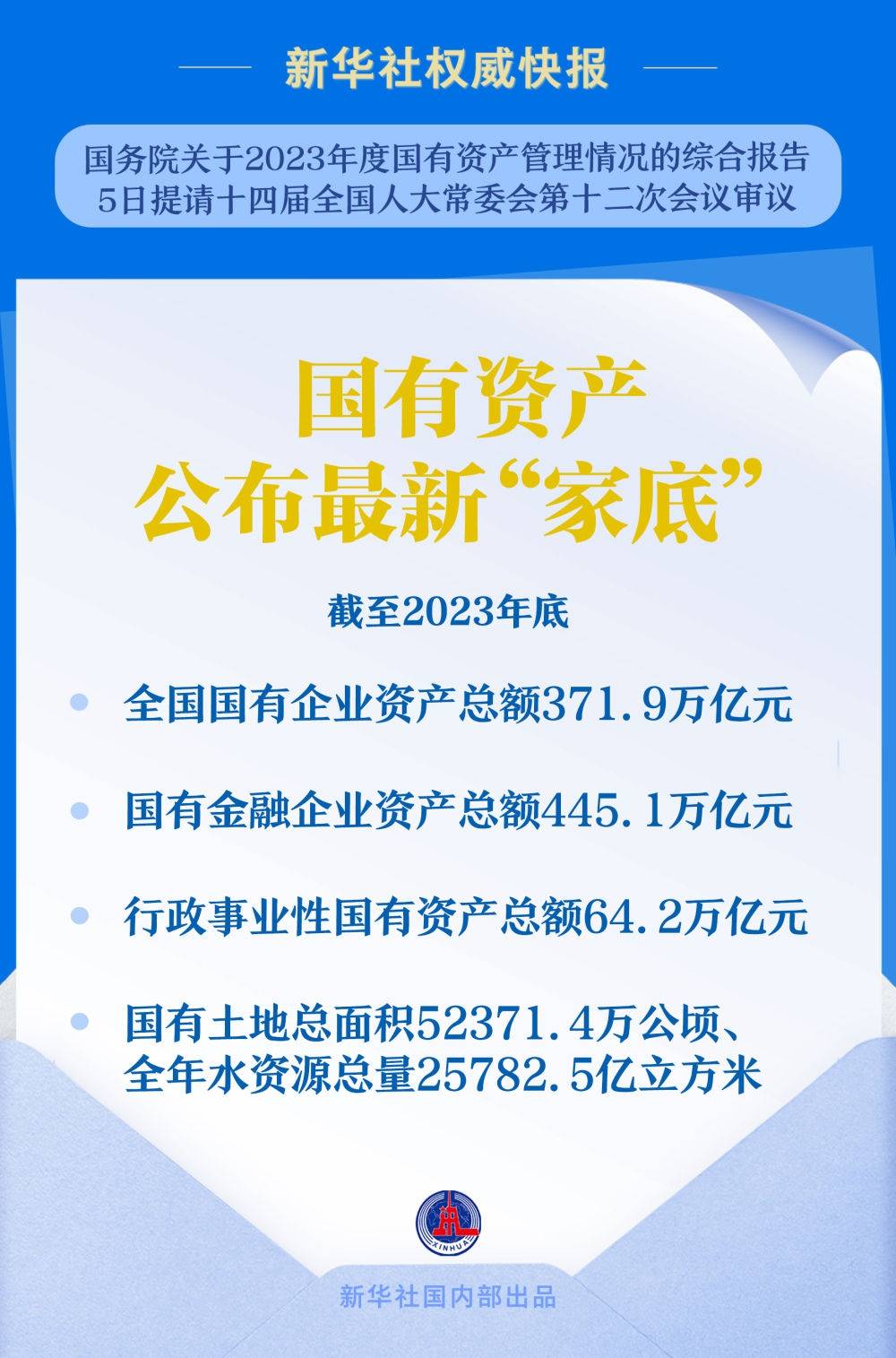 国有资产公布最新“家底”：截至2023年底<strong></p>
<p>币圈行话</strong>，全国国有企业资产总额371.9万亿元