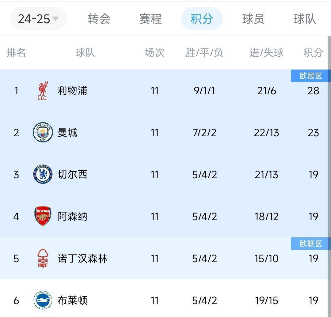 偷偷上分！近两轮前6名仅红军拿6分<strong></p>
<p>etf币</strong>，2-4名曼城0分蓝军2分枪手1分