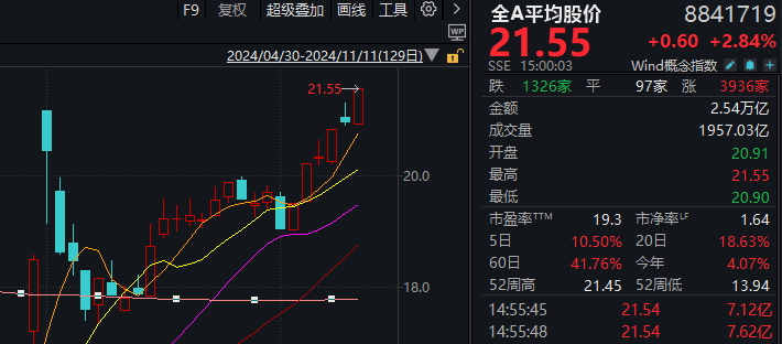A股迎来里程碑时刻！科技打头阵<strong></p>
<p>链币网</strong>，就是这么牛