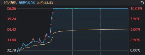 A股迎来里程碑时刻！科技打头阵<strong></p>
<p>链币网</strong>，就是这么牛