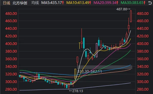 A股迎来里程碑时刻！科技打头阵<strong></p>
<p>链币网</strong>，就是这么牛