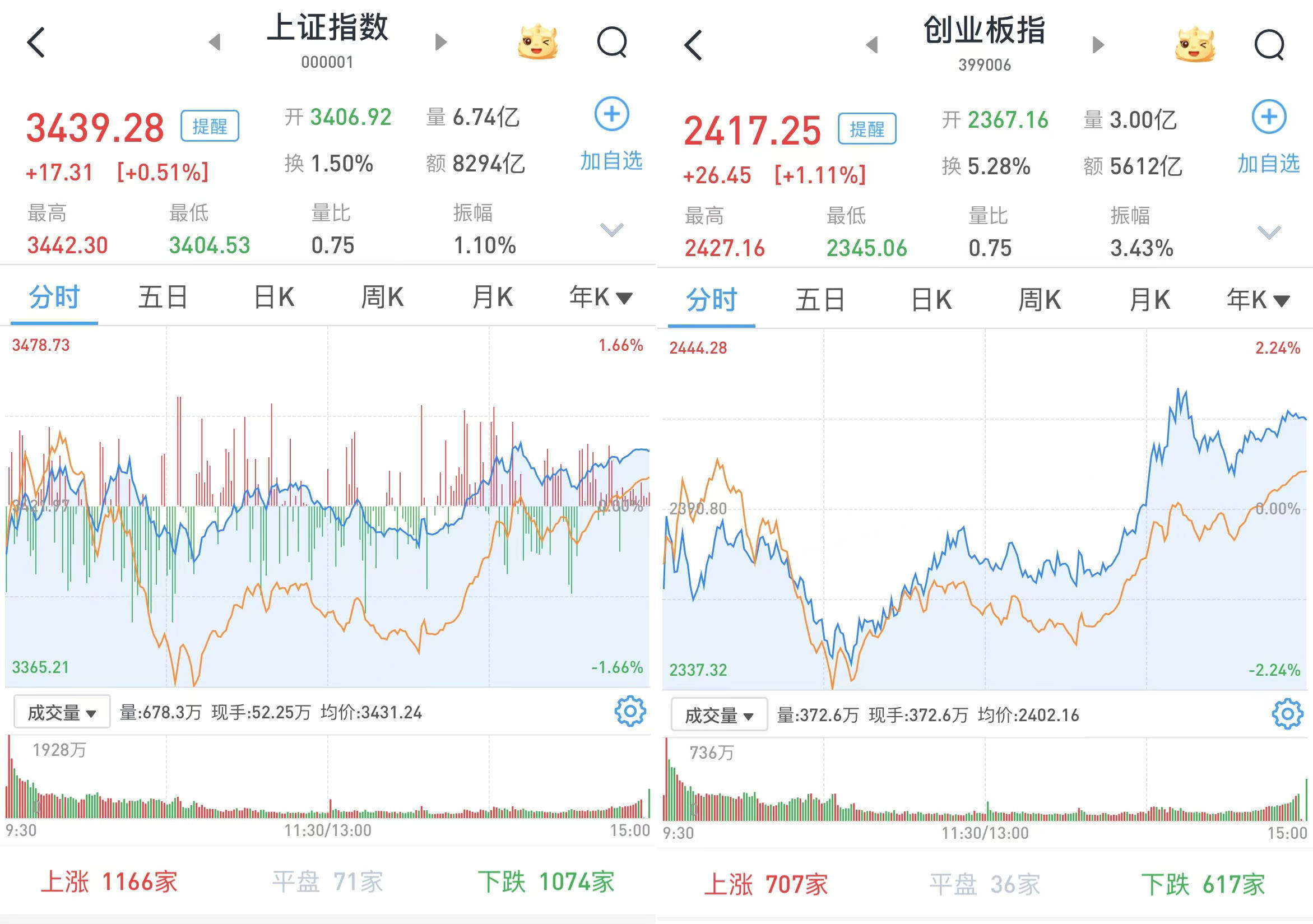 A股午后急涨：三大股指全线翻红<strong></p>
<p>上币精品网</strong>，上海国资概念大幅上涨