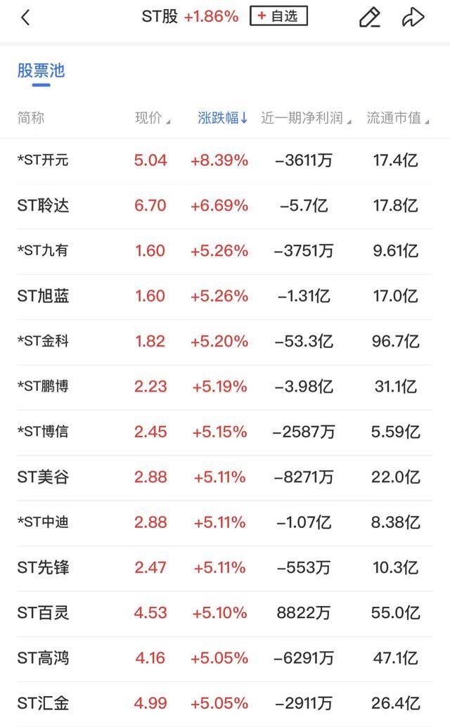 午报三大指数缩量调整<strong></p>
<p>币圈代投</strong>，全市场超4000股飘绿，ST板块逆势走强