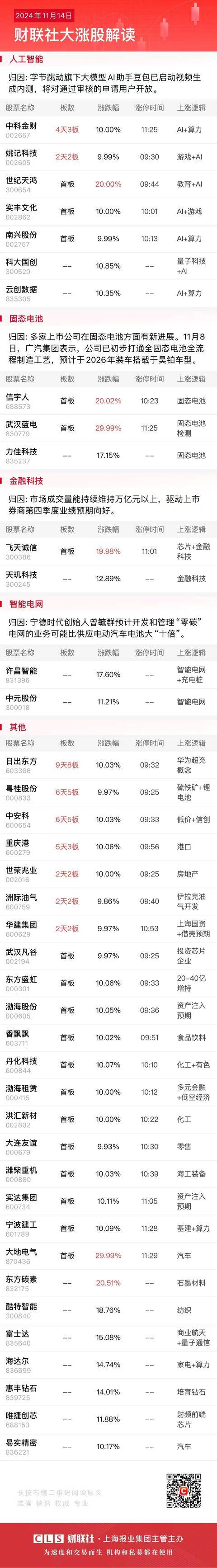 午报三大指数缩量调整<strong></p>
<p>币圈代投</strong>，全市场超4000股飘绿，ST板块逆势走强