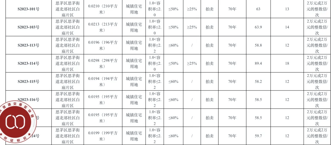 个人买地建房<strong></p>
<p>币圈代投</strong>，70年产权可转让，在这个城市实现了！最便宜的地块58.5万元，比买房更划算？