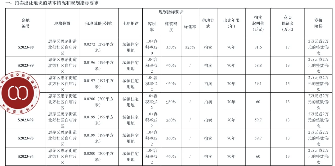 个人买地建房<strong></p>
<p>币圈代投</strong>，70年产权可转让，在这个城市实现了！最便宜的地块58.5万元，比买房更划算？