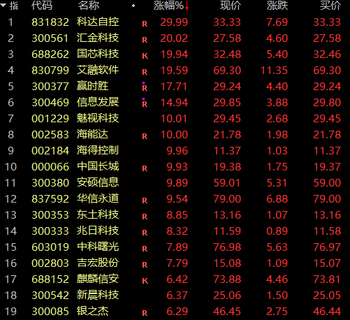 证监会主席吴清透露积极信号<strong></p>
<p>云币网公信宝</strong>，A股突然爆发，亚太股市全线飘红！锂电池、信创概念大爆发，赣锋锂业涨停