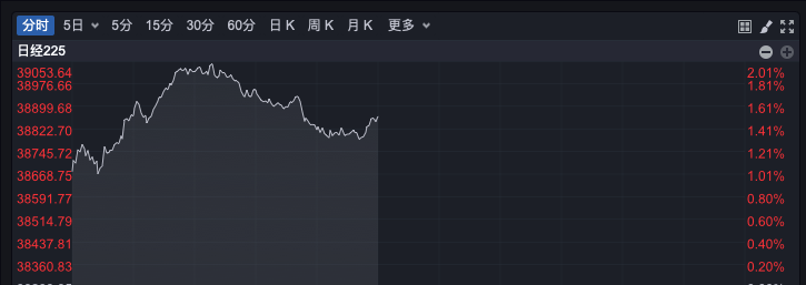 突发<strong></p>
<p>炒币软件有</strong>，美元杀跌！A股企稳反弹超3400股上涨，日股大涨！国泰君安：港股A股调整并非坏事，为跨年反弹奠定基础