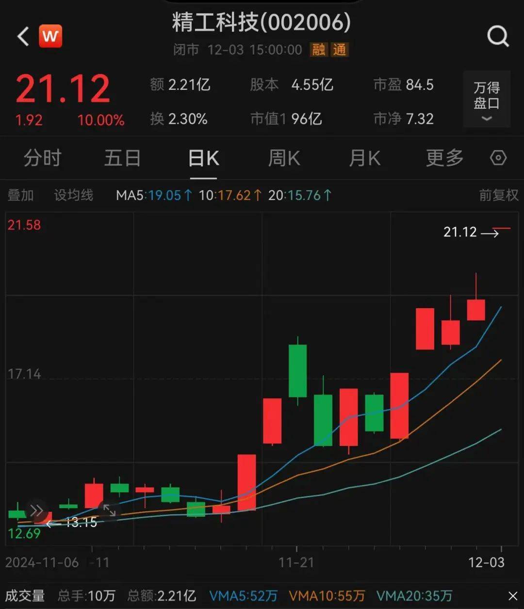3.3万股民嗨了！浙江公司拿下沙特36亿元大单<strong></p>
<p>bg币</strong>，股价一字涨停：“11天6板”，已翻倍！