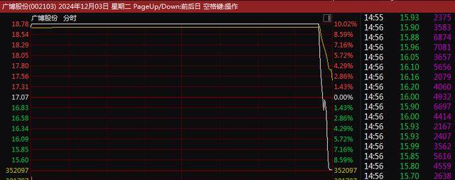 A股尾盘突变！9连板、8连板<strong></p>
<p>bg币</strong>，多只牛股尾盘突然炸板大跌！9连板广博股份走出天地板，8连板华胜天成大跌