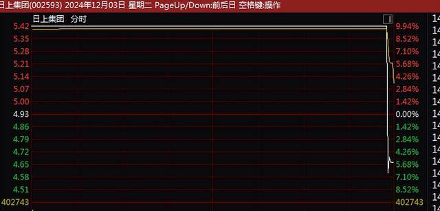 A股尾盘突变！9连板、8连板<strong></p>
<p>bg币</strong>，多只牛股尾盘突然炸板大跌！9连板广博股份走出天地板，8连板华胜天成大跌