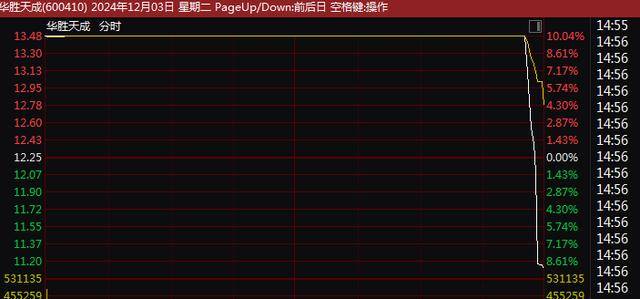 A股尾盘突变！9连板、8连板<strong></p>
<p>bg币</strong>，多只牛股尾盘突然炸板大跌！9连板广博股份走出天地板，8连板华胜天成大跌