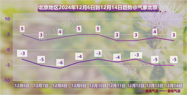 阴冷上线！北京明日大雪节气气温下滑<strong></p>
<p>币圈整顿</strong>，双休日气温继续下滑
