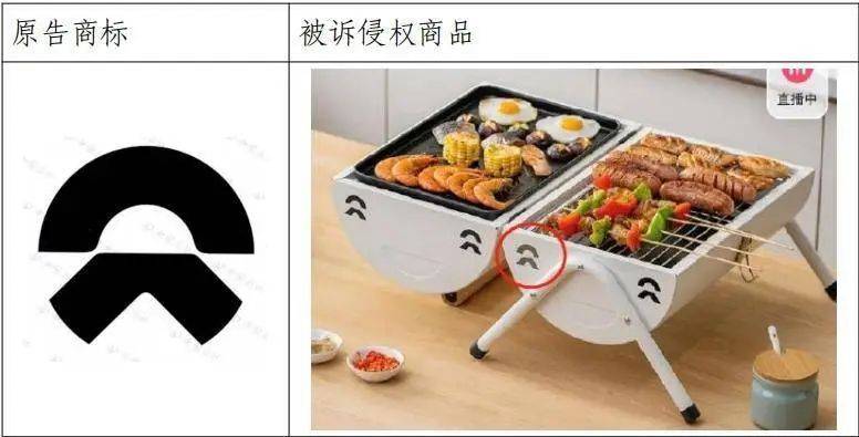 烧烤炉通风孔“撞脸”蔚来汽车logo<strong></p>
<p>币圈整顿</strong>，户外用品公司被起诉，一审判赔30万元