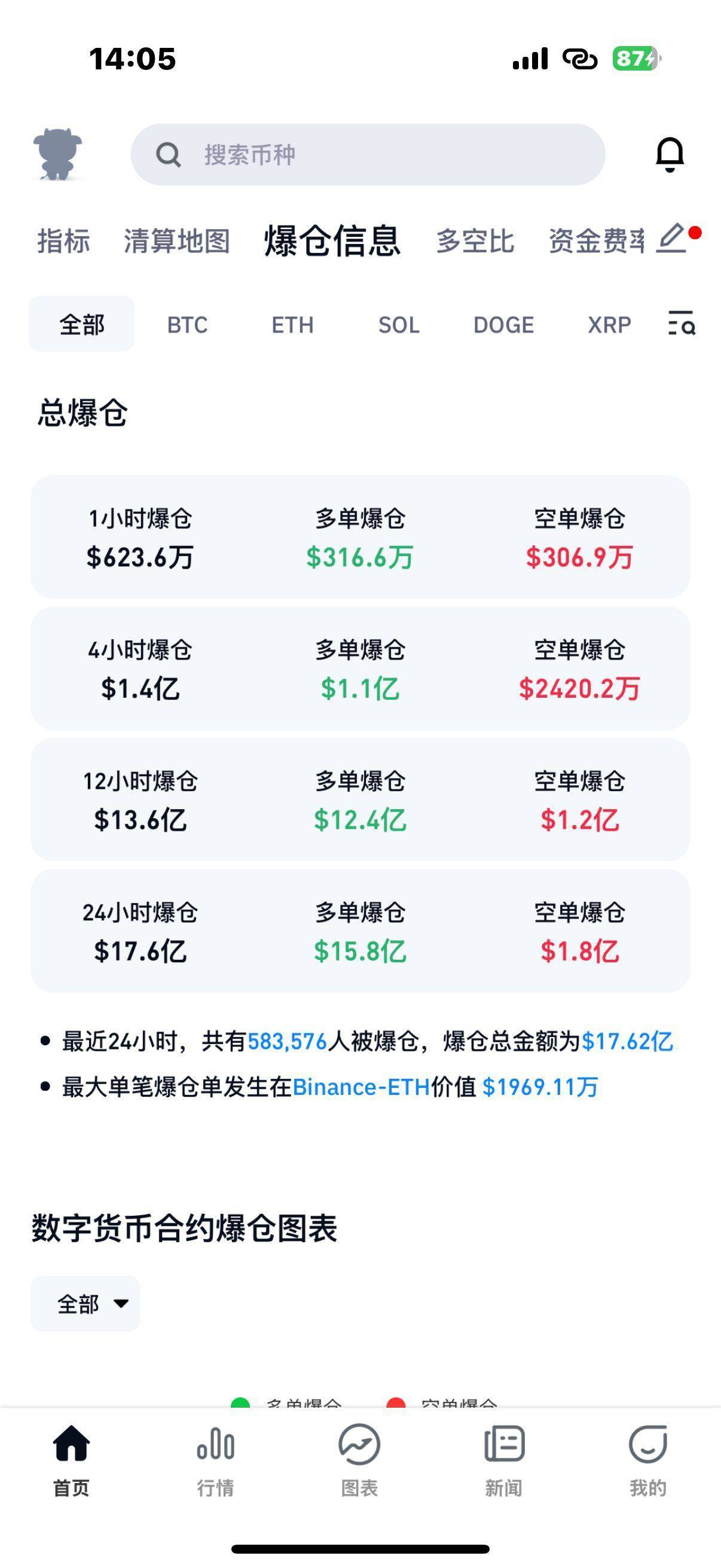 量子芯片突破居然导致比特币暴跌<strong></p>
<p>炒币破产</strong>，58万人爆仓