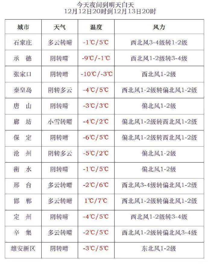 小到中雪+最低-20℃！今晚<strong></p>
<p>扣币</strong>，河北这些地方有雪……