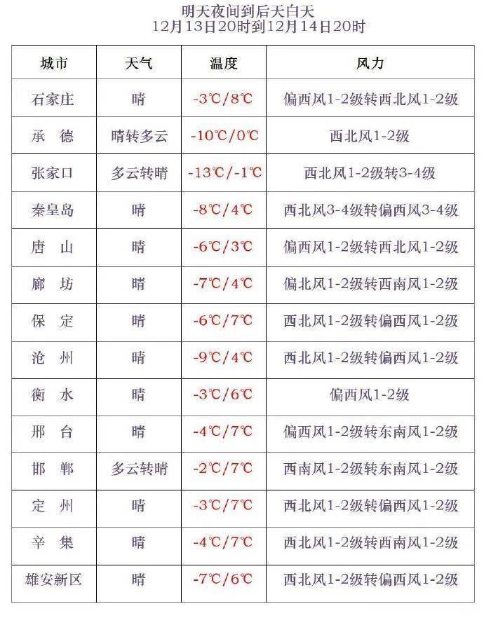 小到中雪+最低-20℃！今晚<strong></p>
<p>扣币</strong>，河北这些地方有雪……