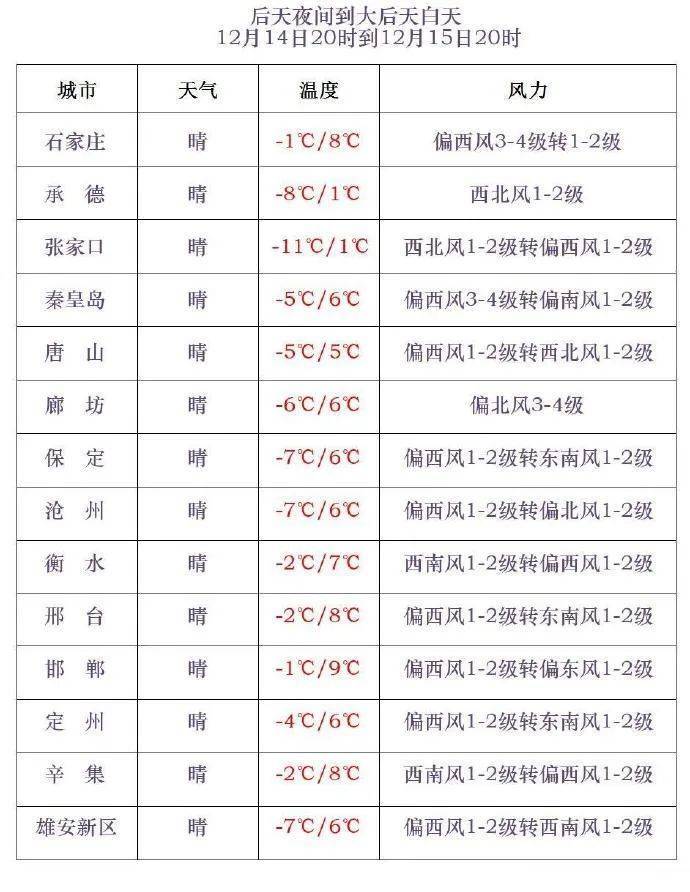 小到中雪+最低-20℃！今晚<strong></p>
<p>扣币</strong>，河北这些地方有雪……