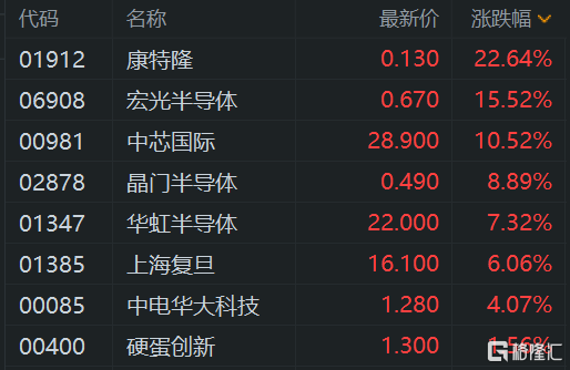 港股午评：三大指数齐涨 半导体股大幅上扬 中芯国际劲升超10%