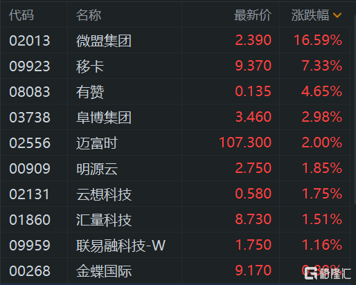 港股午评：三大指数齐涨 半导体股大幅上扬 中芯国际劲升超10%