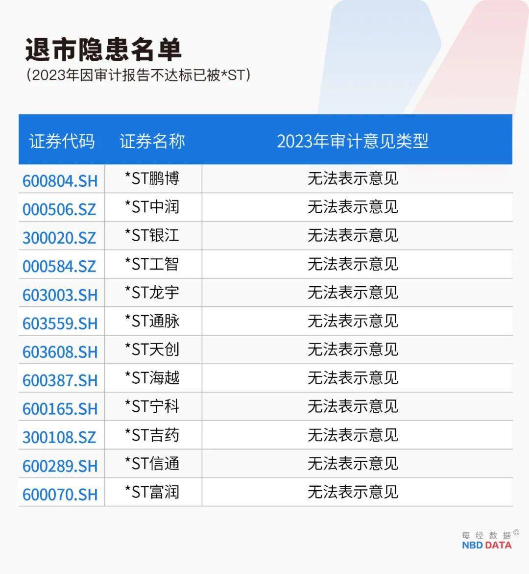 史上最严退市新规全面实施<strong></p>
<p>各种币圈</strong>，5000只个股最新排雷！66家公司存在戴帽“*ST”隐患
