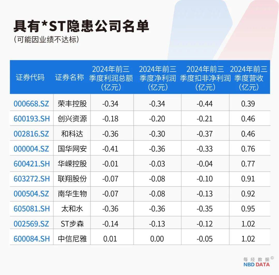 史上最严退市新规全面实施<strong></p>
<p>各种币圈</strong>，5000只个股最新排雷！66家公司存在戴帽“*ST”隐患