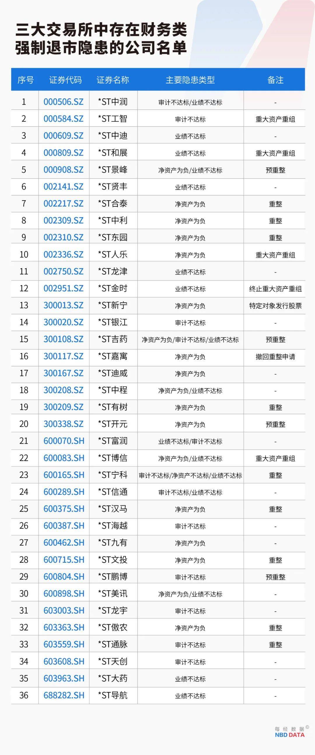 史上最严退市新规全面实施<strong></p>
<p>各种币圈</strong>，5000只个股最新排雷！66家公司存在戴帽“*ST”隐患