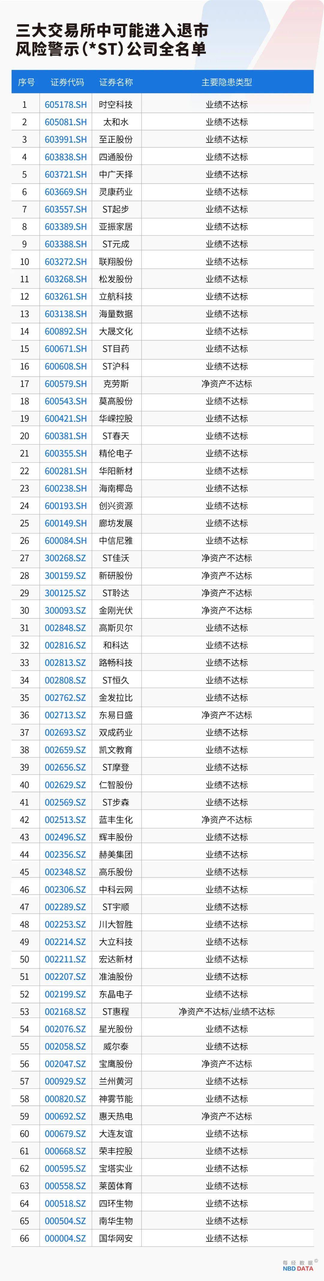 史上最严退市新规全面实施<strong></p>
<p>各种币圈</strong>，5000只个股最新排雷！66家公司存在戴帽“*ST”隐患
