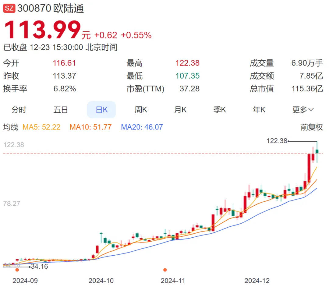 A股再现天价离婚案<strong></p>
<p>鲸鱼币</strong>，“分手费”达4亿元！三个月股价暴涨194%