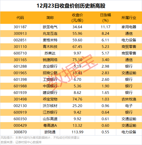 逆市批量创新高<strong></p>
<p>鲸鱼币</strong>，这类股也频获增持