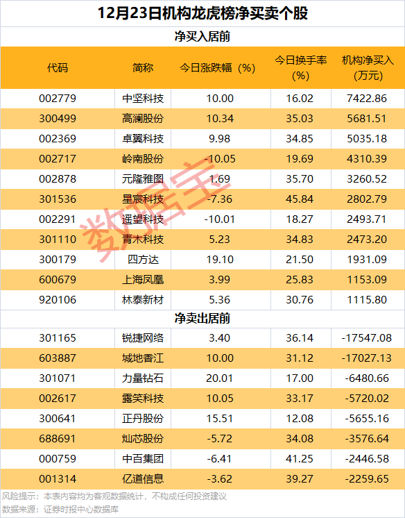 逆市批量创新高<strong></p>
<p>鲸鱼币</strong>，这类股也频获增持