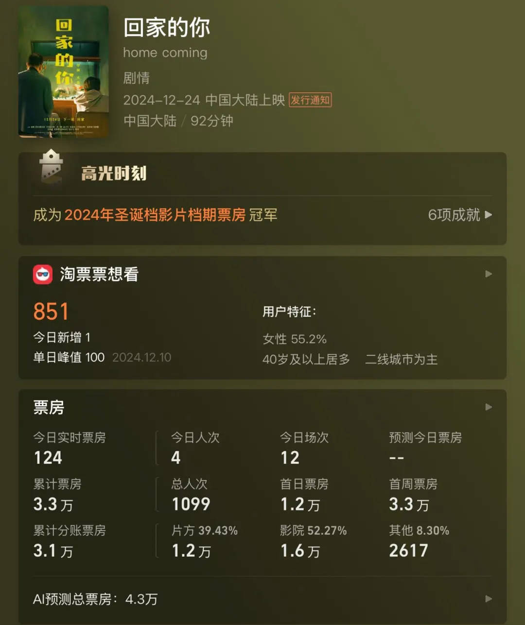 全天仅卖出4张票<strong></p>
<p>新农币</strong>！范伟、徐帆、陈乔恩主演也带不动？出品方：是正常上映