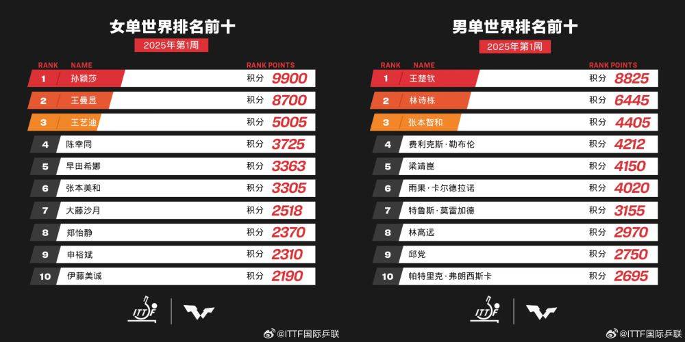 风暴眼 | 因何<strong></p>
<p>新农币</strong>？如何？奈何？说说国乒奥运冠军退出世界排名这件事