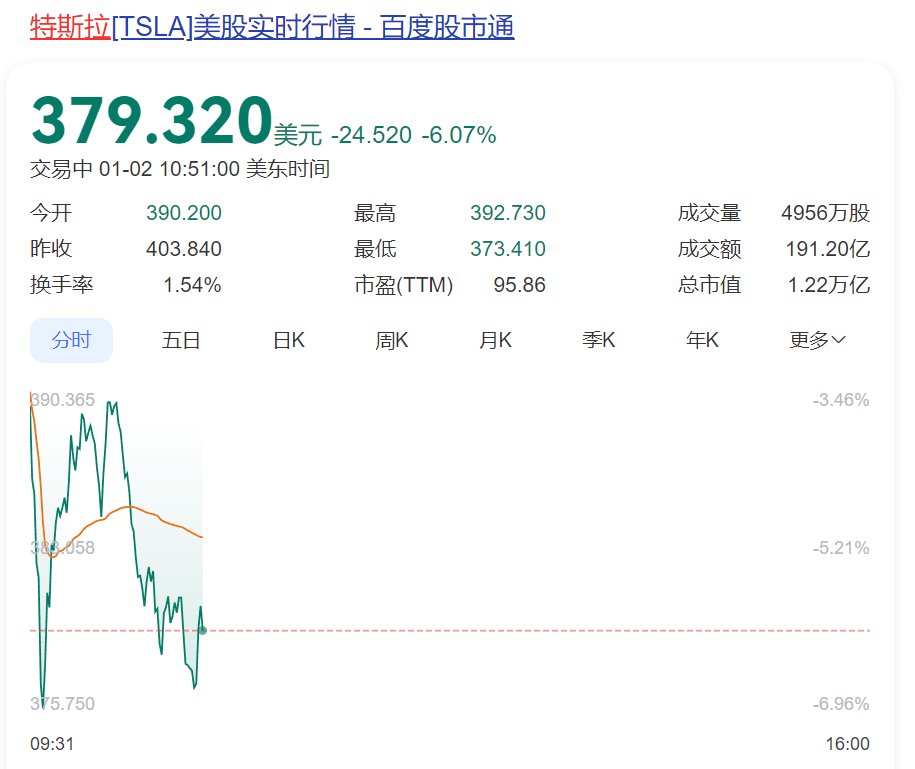 深夜突发！特斯拉股价闪崩<strong></p>
<p>币行情app</strong>，市值蒸发超5000亿元，原因找到了