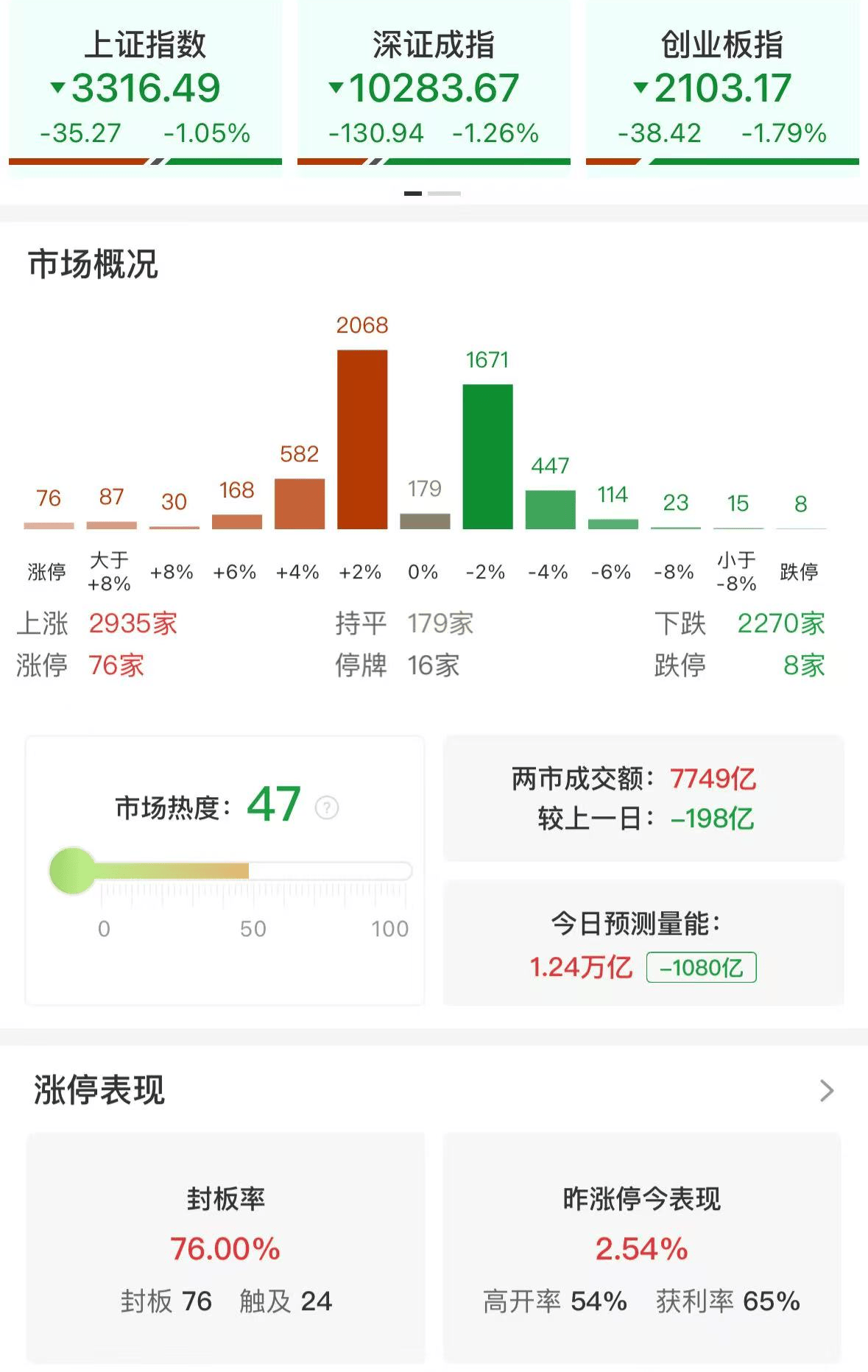 A股午评：三大指数集体下跌<strong></p>
<p>币行情app</strong>，沪指跌1.05%创指跌1.79%，微盘股涨1.53%，大消费板块逆市上扬，大金融调整！2900股上涨，成交7823亿缩量213亿