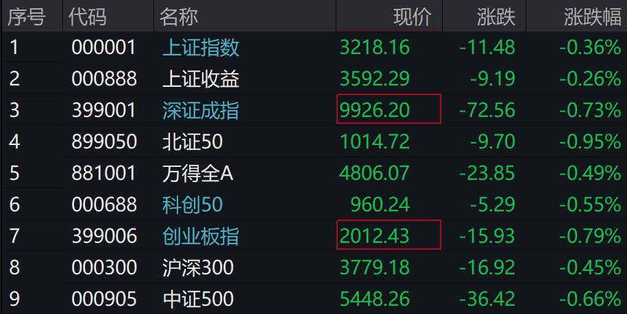A股集体下跌<strong></p>
<p>币金网</strong>，北证50跌近1%，港股下挫，中芯国际、小米跌超1%，人民币中间价继续坚守7.2关口