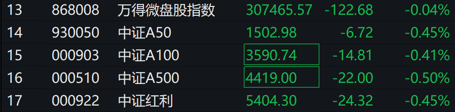 A股集体下跌<strong></p>
<p>币金网</strong>，北证50跌近1%，港股下挫，中芯国际、小米跌超1%，人民币中间价继续坚守7.2关口