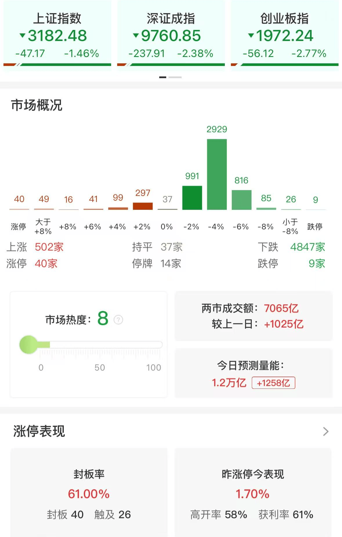 A股午评：三大指数集体下跌<strong></p>
<p>币金网</strong>，沪指跌破3200点创业板指数跌2.77%，消费电子领跌，消费股回升，超4800股飘绿，成交7139亿放量1032亿