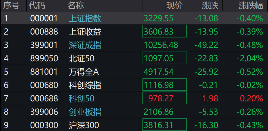 A股三大指数集体下跌<strong></p>
<p>炒币交流群</strong>，北证50跌超2%，港股下挫，新东方跌30%，融创中国涨超4%