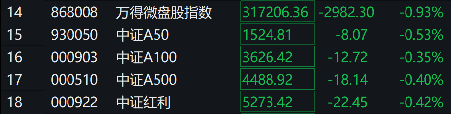 A股三大指数集体下跌<strong></p>
<p>炒币交流群</strong>，北证50跌超2%，港股下挫，新东方跌30%，融创中国涨超4%