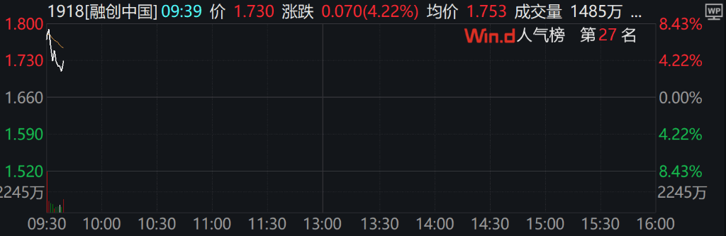 A股三大指数集体下跌<strong></p>
<p>炒币交流群</strong>，北证50跌超2%，港股下挫，新东方跌30%，融创中国涨超4%