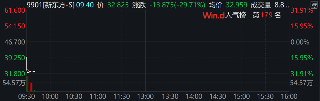 A股三大指数集体下跌<strong></p>
<p>炒币交流群</strong>，北证50跌超2%，港股下挫，新东方跌30%，融创中国涨超4%