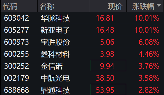A股三大指数集体下跌<strong></p>
<p>炒币交流群</strong>，北证50跌超2%，港股下挫，新东方跌30%，融创中国涨超4%