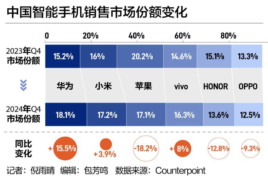 中国手机市场“座次重排”！华为强势回归<strong></p>
<p>在币圈混</strong>，苹果承压下滑