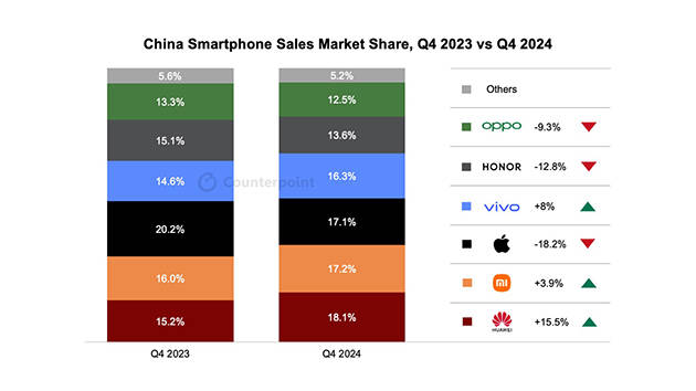 华为强势回归<strong></p>
<p>炒币总结</strong>，2024多条产品线市场份额稳居第一