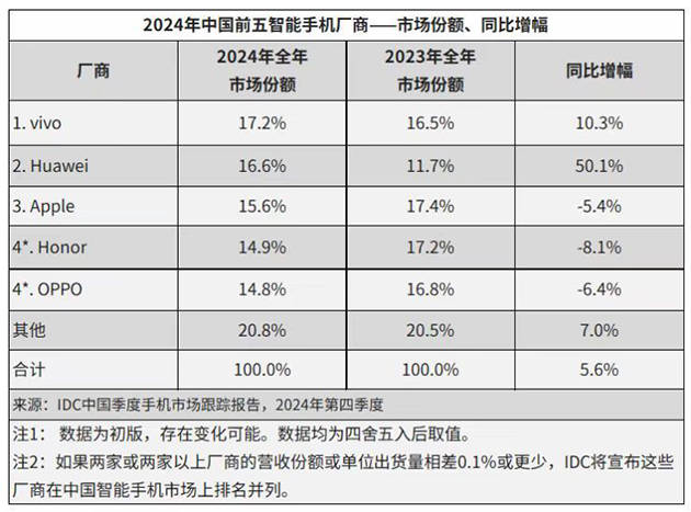 华为强势回归<strong></p>
<p>炒币总结</strong>，2024多条产品线市场份额稳居第一