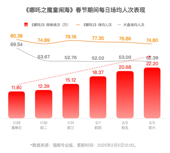 《哪吒2》即将超越长津湖成中国中国影史票房冠军！片方收入或达30亿！光线传媒和导演饺子团队<strong></p>
<p>炒币线视频讲解</strong>，谁赚得多？